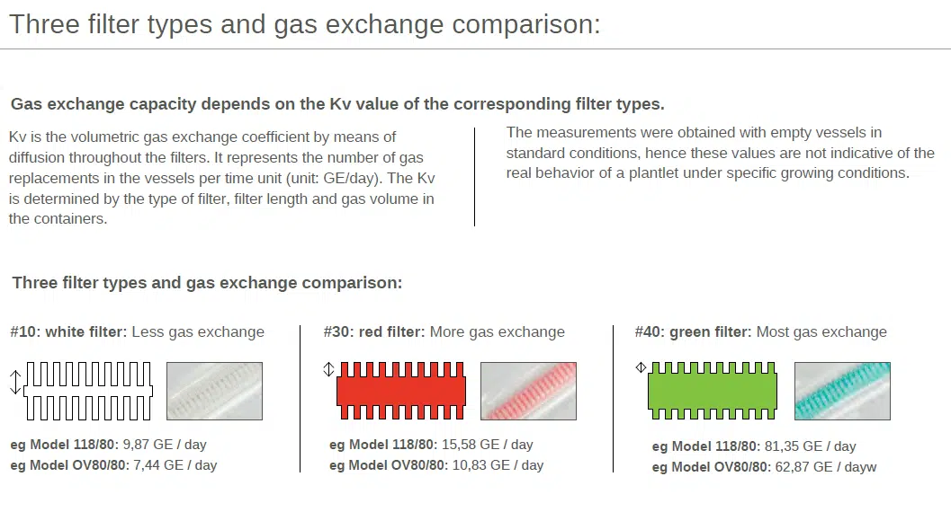 Mycrobox Polypropylene plant tissue Container with air filter | Reusable | O118/80 4 Comparison chart of three filter types—white, red, and green—showing each air filter’s colour, slat arrangement, and example model values for daily gas exchange (in GE/day) under wet and dry conditions. The chart notes that the “Mycrobox Polypropylene Plant Tissue Container with Air Filter” is a reusable option made from durable polypropylene and serves a specialised role as a plant tissue container.